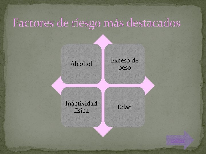 Factores de riesgo más destacados Alcohol Exceso de peso Inactividad física Edad volver 