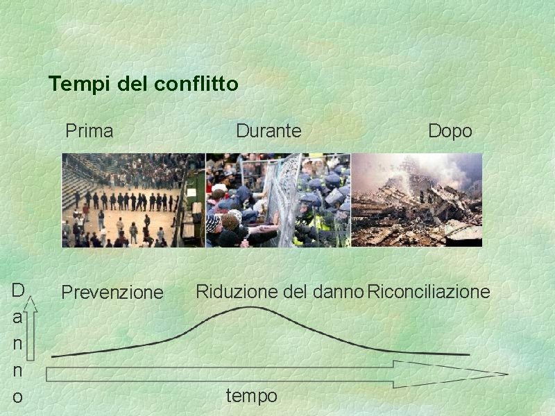 Tempi del conflitto Prima D a n n o Prevenzione Durante Dopo Riduzione del