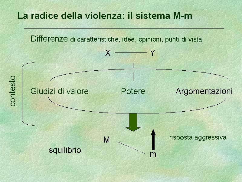 La radice della violenza: il sistema M-m Differenze di caratteristiche, idee, opinioni, punti di