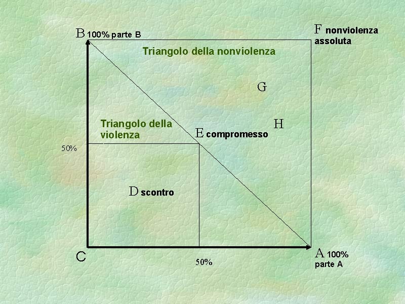 F nonviolenza B 100% parte B Triangolo della nonviolenza assoluta G Triangolo della violenza