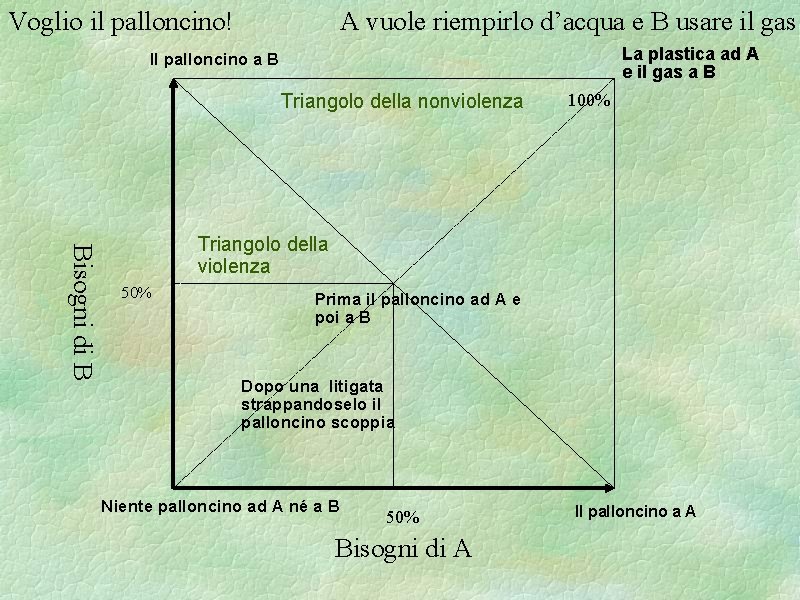 Voglio il palloncino! A vuole riempirlo d’acqua e B usare il gas La plastica