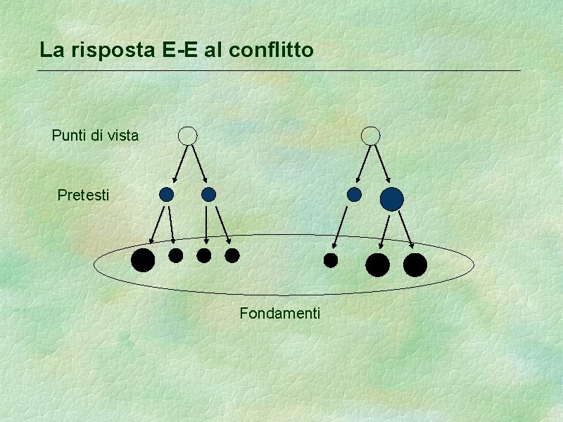 La risposta E-E al conflitto Punti di vista Pretesti Fondamenti 