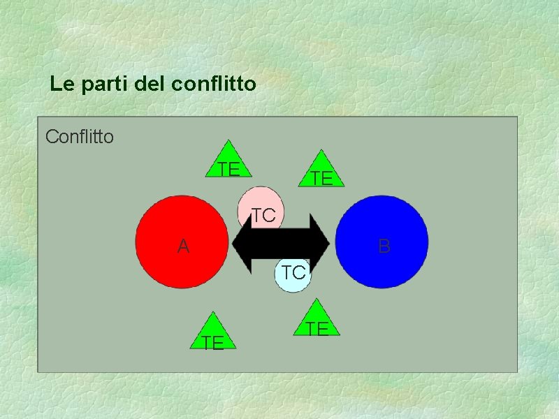 Le parti del conflitto Conflitto TE TE TC A B TC TE TE 