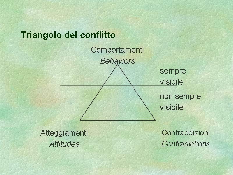 Triangolo del conflitto Comportamenti Behaviors sempre visibile non sempre visibile Atteggiamenti Attitudes Contraddizioni Contradictions