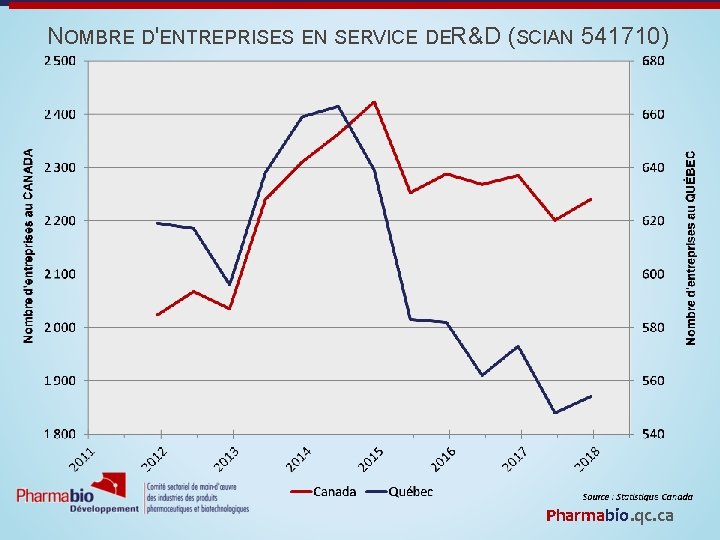 NOMBRE D'ENTREPRISES EN SERVICE DER&D (SCIAN 541710) Pharmabio. qc. ca 