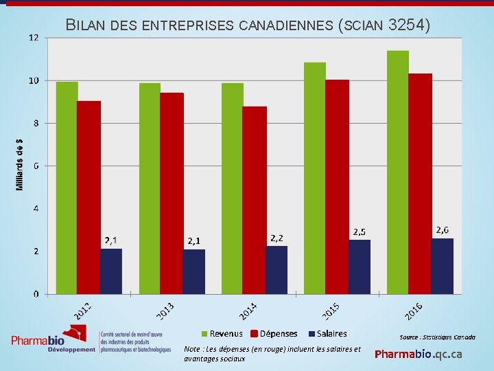 BILAN DES ENTREPRISES CANADIENNES (SCIAN 3254) Note : Les dépenses (en rouge) incluent les