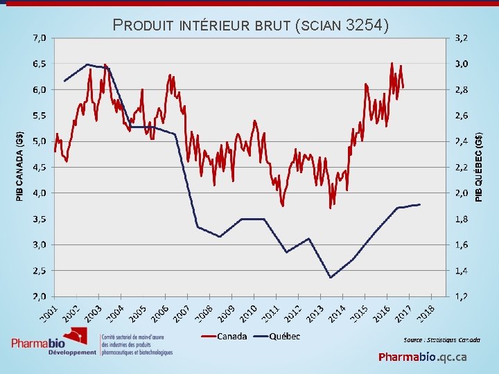 PRODUIT INTÉRIEUR BRUT (SCIAN 3254) Pharmabio. qc. ca 