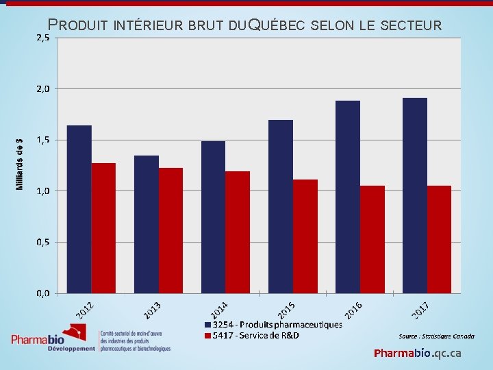 PRODUIT INTÉRIEUR BRUT DU QUÉBEC SELON LE SECTEUR Pharmabio. qc. ca 