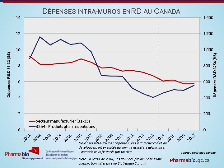 DÉPENSES INTRA-MUROS EN RD AU CANADA Dépenses intra-muros : dépenses liées à la recherche