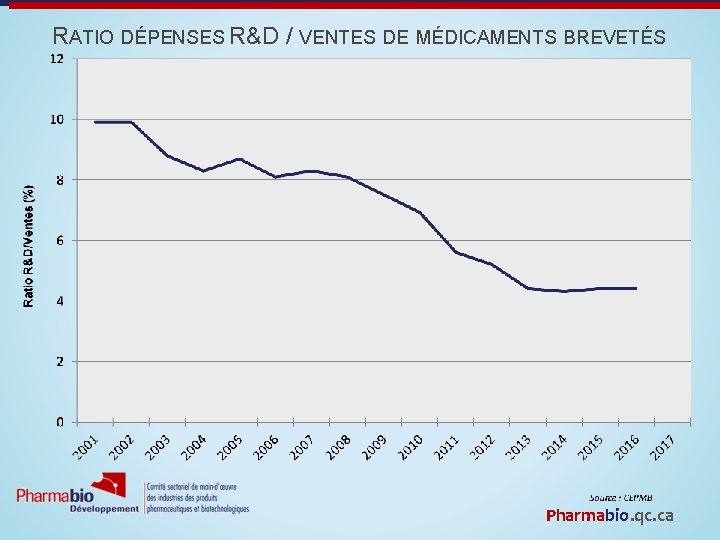 RATIO DÉPENSES R&D / VENTES DE MÉDICAMENTS BREVETÉS Pharmabio. qc. ca 