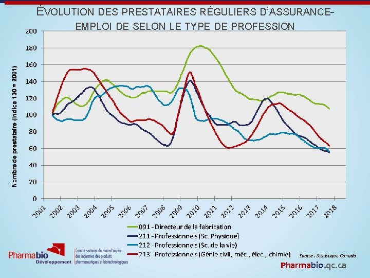 ÉVOLUTION DES PRESTATAIRES RÉGULIERS D’ASSURANCEEMPLOI DE SELON LE TYPE DE PROFESSION Pharmabio. qc. ca