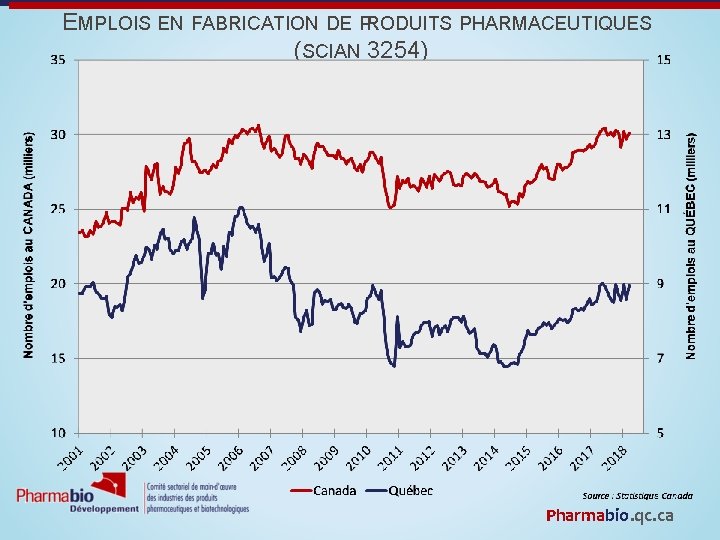 EMPLOIS EN FABRICATION DE PRODUITS PHARMACEUTIQUES (SCIAN 3254) Pharmabio. qc. ca 