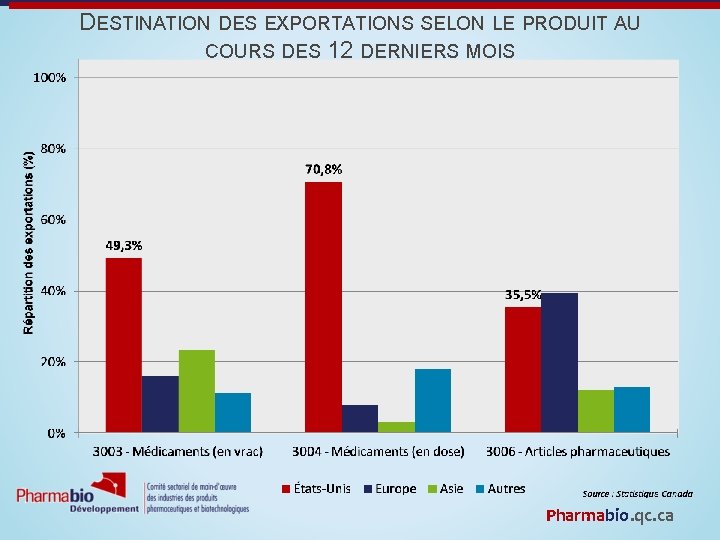 DESTINATION DES EXPORTATIONS SELON LE PRODUIT AU COURS DES 12 DERNIERS MOIS Pharmabio. qc.