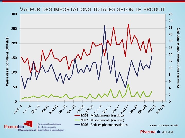 VALEUR DES IMPORTATIONS TOTALES SELON LE PRODUIT Pharmabio. qc. ca 