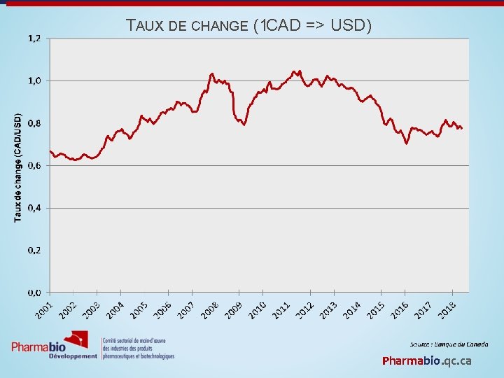 TAUX DE CHANGE (1 CAD => USD) Pharmabio. qc. ca 