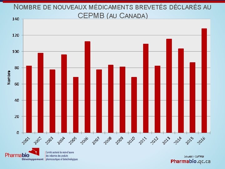 NOMBRE DE NOUVEAUX MÉDICAMENTS BREVETÉS DÉCLARÉS AU CEPMB (AU CANADA) Pharmabio. qc. ca 
