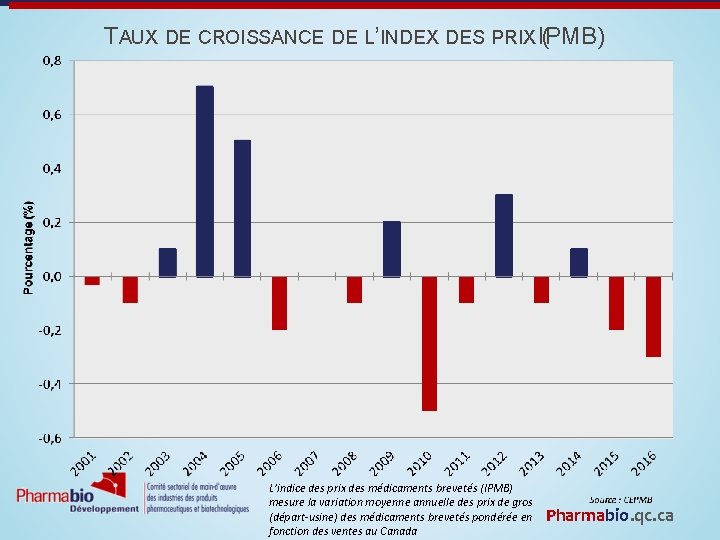 TAUX DE CROISSANCE DE L’INDEX DES PRIX IPMB) ( L’indice des prix des médicaments