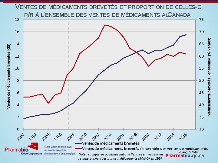 VENTES DE MÉDICAMENTS BREVETÉS ET PROPORTION DE CELLES-CI P/R À L’ENSEMBLE DES VENTES DE