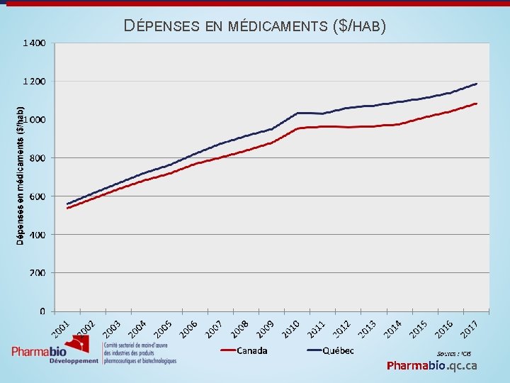 DÉPENSES EN MÉDICAMENTS ($/HAB) Pharmabio. qc. ca 