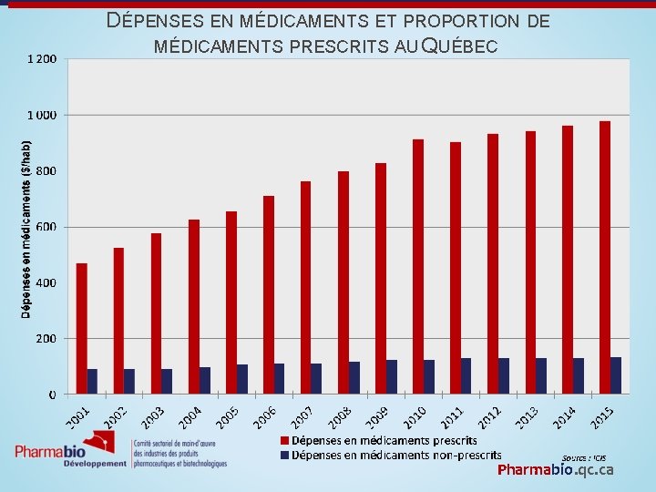 DÉPENSES EN MÉDICAMENTS ET PROPORTION DE MÉDICAMENTS PRESCRITS AU QUÉBEC Pharmabio. qc. ca 