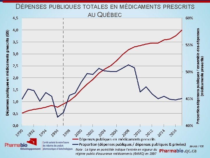 DÉPENSES PUBLIQUES TOTALES EN MÉDICAMENTS PRESCRITS AU QUÉBEC Note : La ligne en pointillée