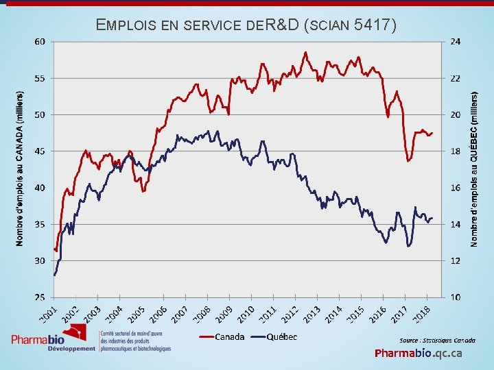 EMPLOIS EN SERVICE DE R&D (SCIAN 5417) Pharmabio. qc. ca 