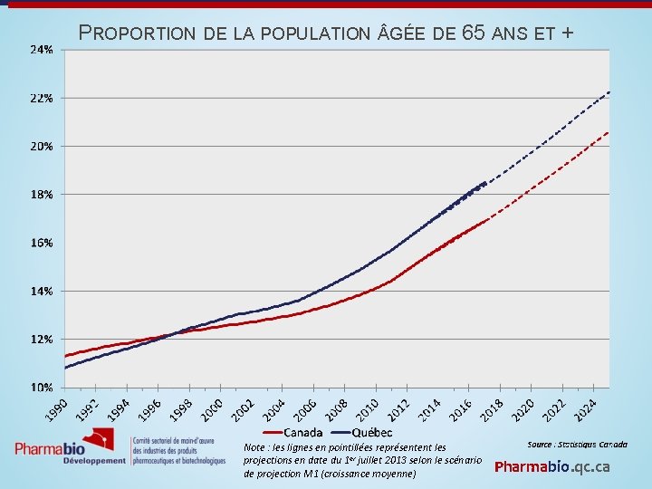 PROPORTION DE LA POPULATION GÉE DE 65 ANS ET + Note : les lignes
