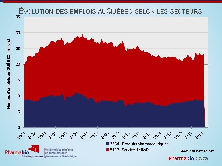 ÉVOLUTION DES EMPLOIS AU QUÉBEC SELON LES SECTEURS Pharmabio. qc. ca 