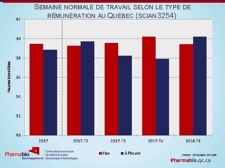 SEMAINE NORMALE DE TRAVAIL SELON LE TYPE DE RÉMUNÉRATION AU QUÉBEC (SCIAN 3254) Pharmabio.