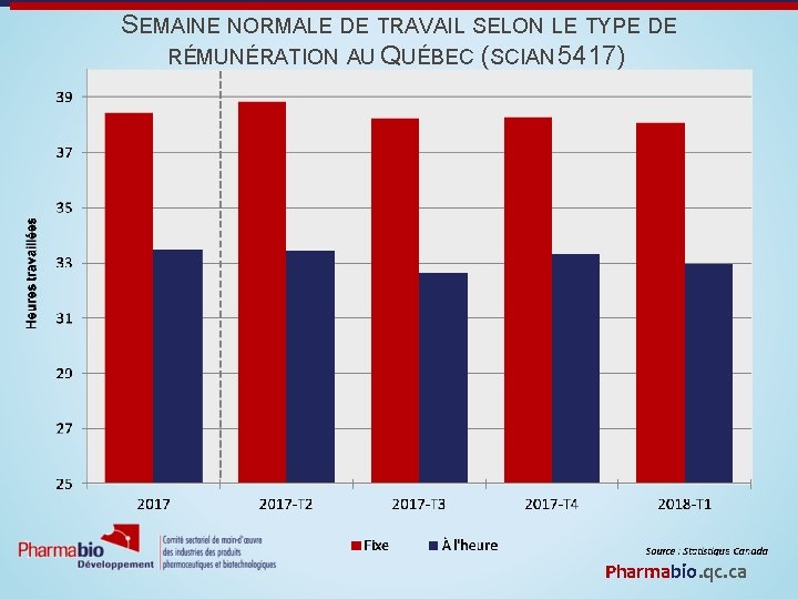 SEMAINE NORMALE DE TRAVAIL SELON LE TYPE DE RÉMUNÉRATION AU QUÉBEC (SCIAN 5417) Pharmabio.