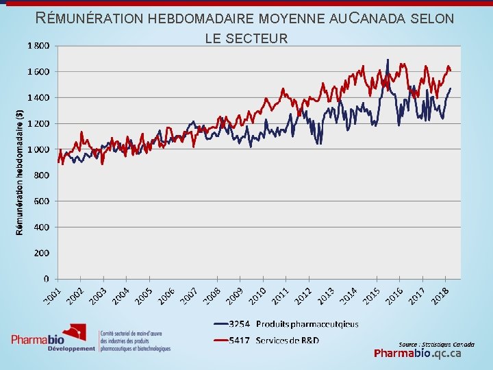 RÉMUNÉRATION HEBDOMADAIRE MOYENNE AU CANADA SELON LE SECTEUR Pharmabio. qc. ca 