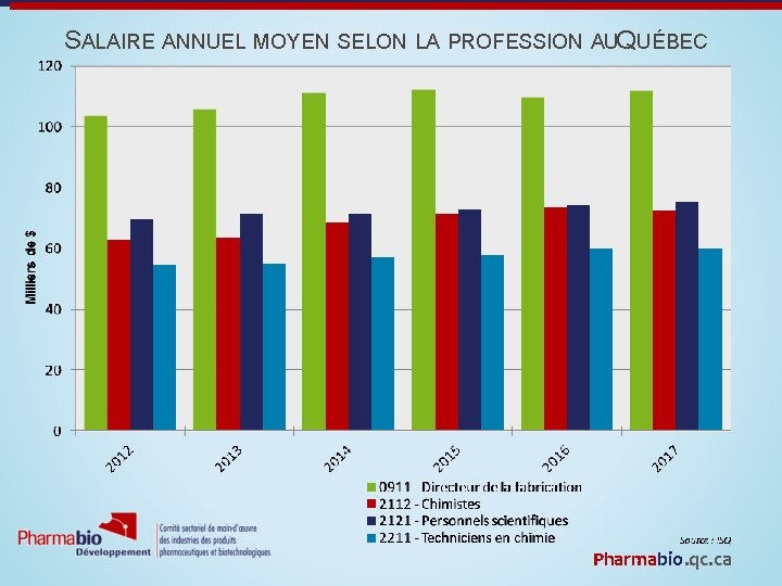SALAIRE ANNUEL MOYEN SELON LA PROFESSION AUQUÉBEC Pharmabio. qc. ca 
