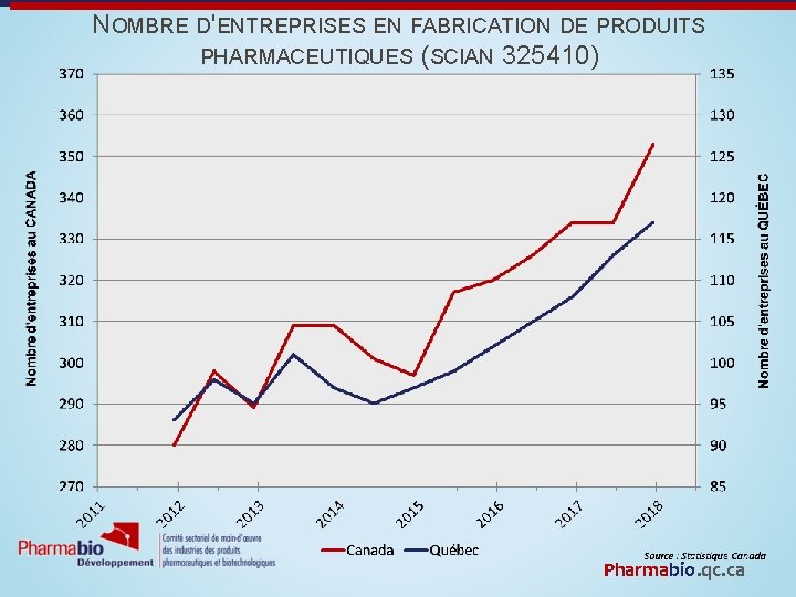 NOMBRE D'ENTREPRISES EN FABRICATION DE PRODUITS PHARMACEUTIQUES (SCIAN 325410) Pharmabio. qc. ca 