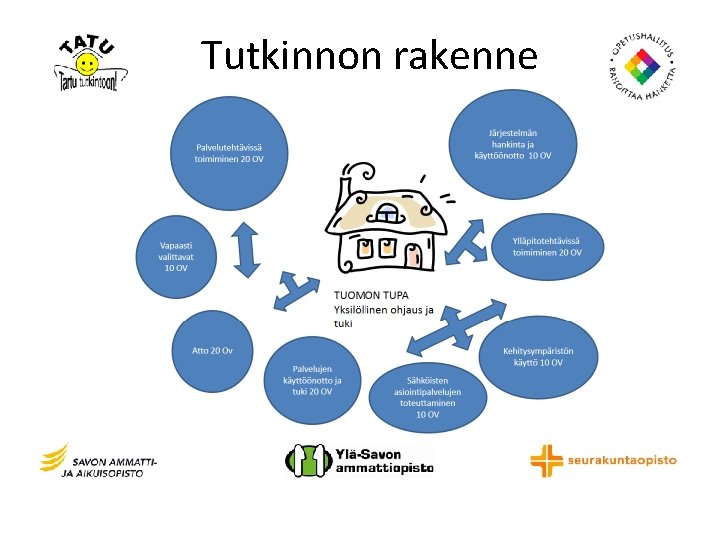 Tutkinnon rakenne 