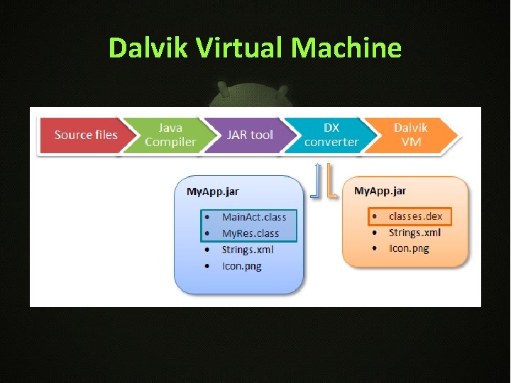 Dalvik Virtual Machine 