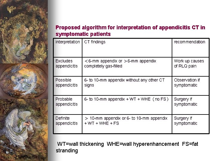 Proposed algorithm for interpretation of appendicitis CT in symptomatic patients interpretation CT findings recommendation