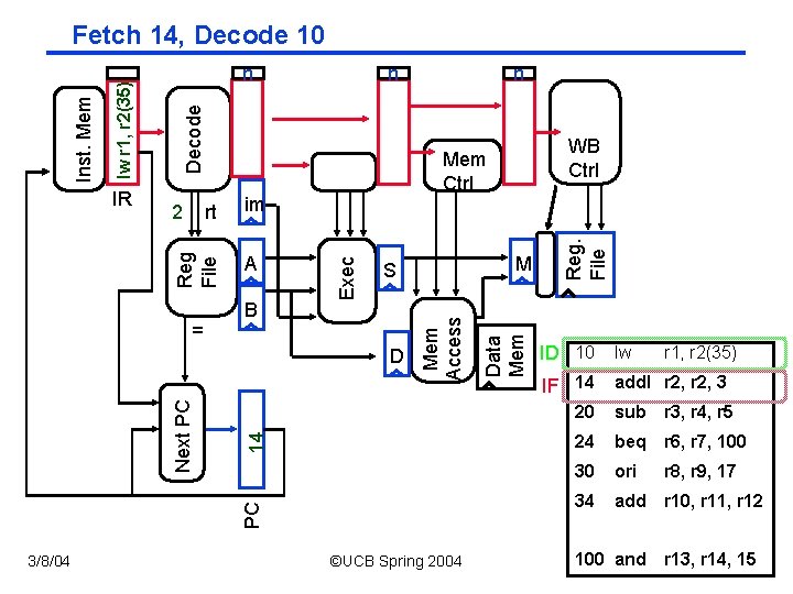 B PC 14 D Next PC M S 3/8/04 ©UCB Spring 2004 Data Mem