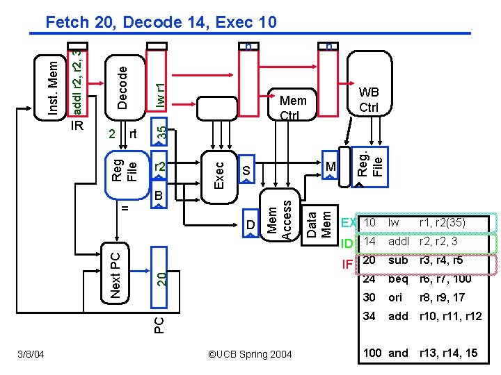 PC 20 3/8/04 ©UCB Spring 2004 Data Mem D Next PC M S Mem