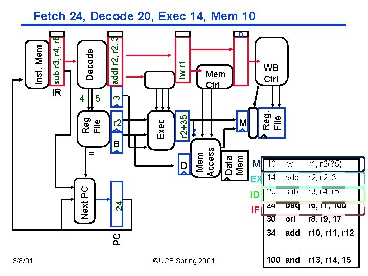 3/8/04 Data Mem Reg. File lw r 1 24 M 10 lw EX 14