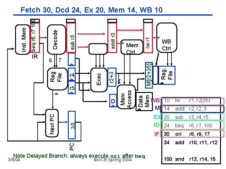 lw r 1 M[r 2+35] r 2+3 30 Note Delayed Branch: always execute ori