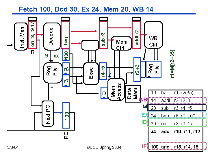 3/8/04 r 1=M[r 2+35] WB Ctrl Reg. File add. I r 2+3 ©UCB Spring