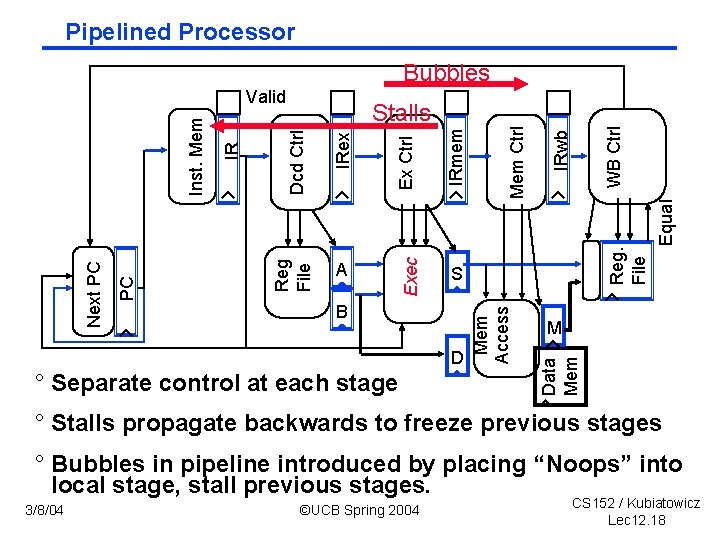 Pipelined Processor Bubbles D ° Separate control at each stage Reg. File M Data