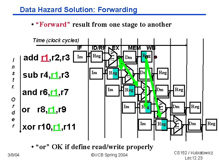 Data Hazard Solution: Forwarding • “Forward” result from one stage to another Time (clock