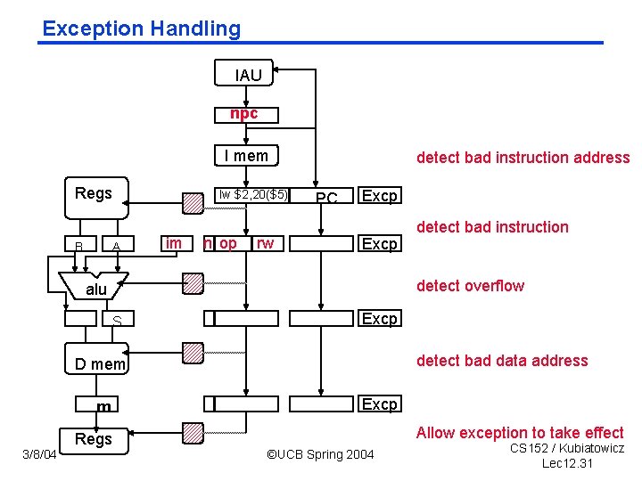 Exception Handling IAU npc I mem Regs B A lw $2, 20($5) im n