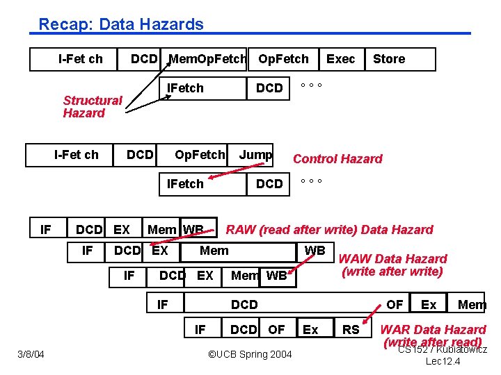 Recap: Data Hazards I-Fet ch DCD Mem. Op. Fetch IFetch Structural Hazard I-Fet ch