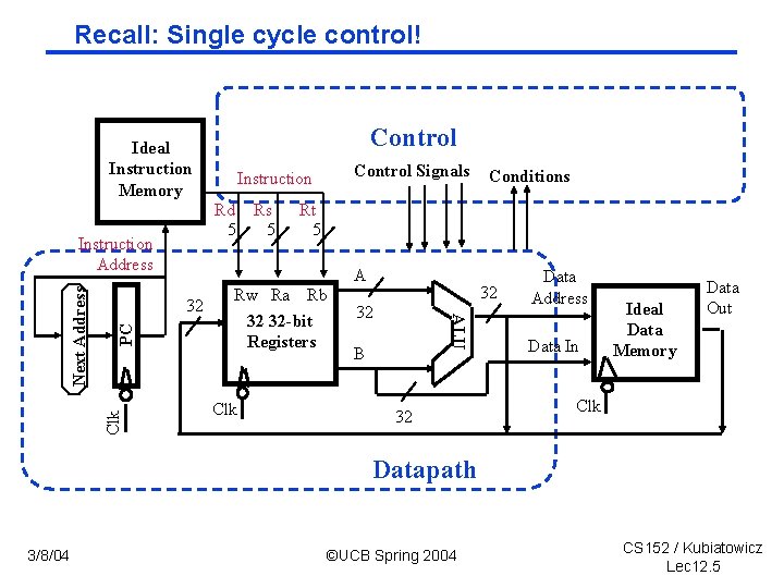 Recall: Single cycle control! Control Ideal Instruction Memory Rd Rs 5 5 A Clk