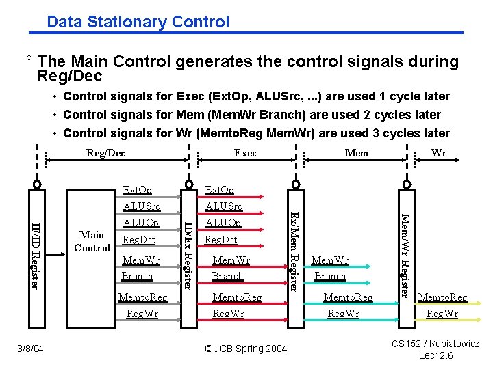 Data Stationary Control ° The Main Control generates the control signals during Reg/Dec •