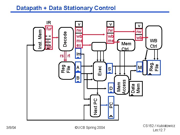 A B WB Ctrl PC Next PC ©UCB Spring 2004 M S D 3/8/04