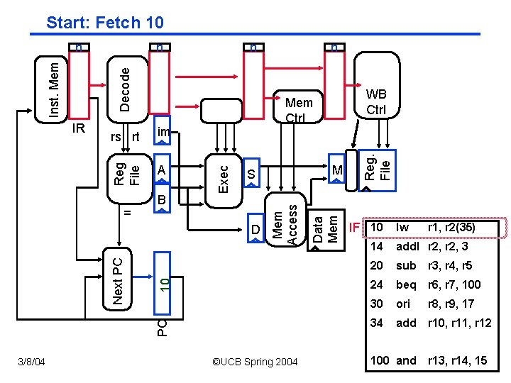 Start: Fetch 10 n = B PC 10 D Next PC M S 3/8/04