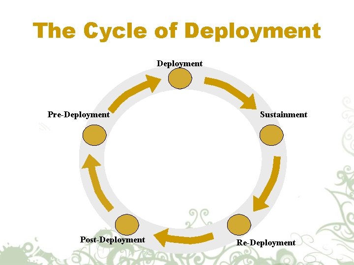 The Cycle of Deployment Pre-Deployment Post-Deployment Sustainment Re-Deployment 